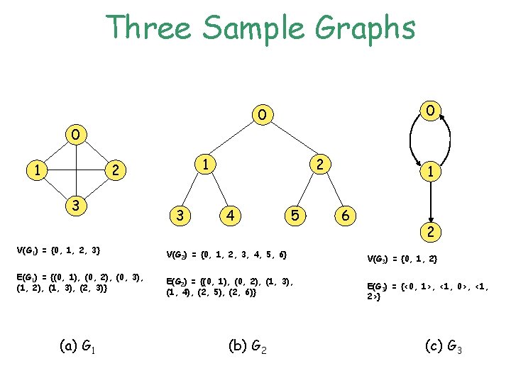 Three Sample Graphs 0 0 0 1 1 2 3 V(G 1) = {0, Three Sample Graphs 0 0 0 1 1 2 3 V(G 1) = {0,