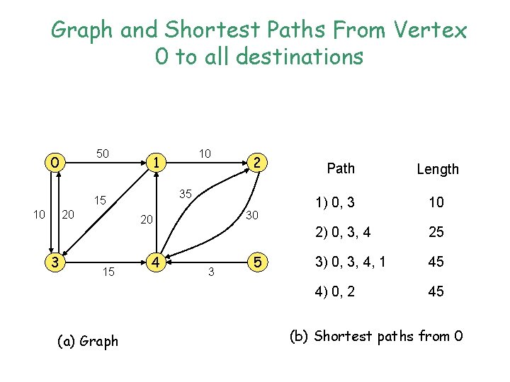 Graph and Shortest Paths From Vertex 0 to all destinations 50 0 1 20 Graph and Shortest Paths From Vertex 0 to all destinations 50 0 1 20