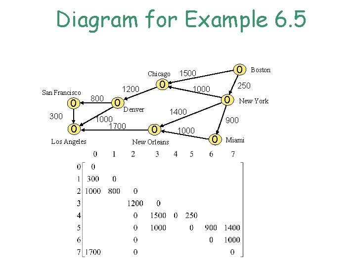 Diagram for Example 6. 5 Chicago San Francisco 0 300 0 Los Angeles 0 Diagram for Example 6. 5 Chicago San Francisco 0 300 0 Los Angeles 0