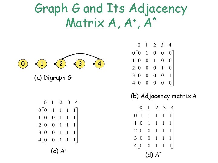 Graph G and Its Adjacency Matrix A, A+, A* 0 1 2 3 4 Graph G and Its Adjacency Matrix A, A+, A* 0 1 2 3 4