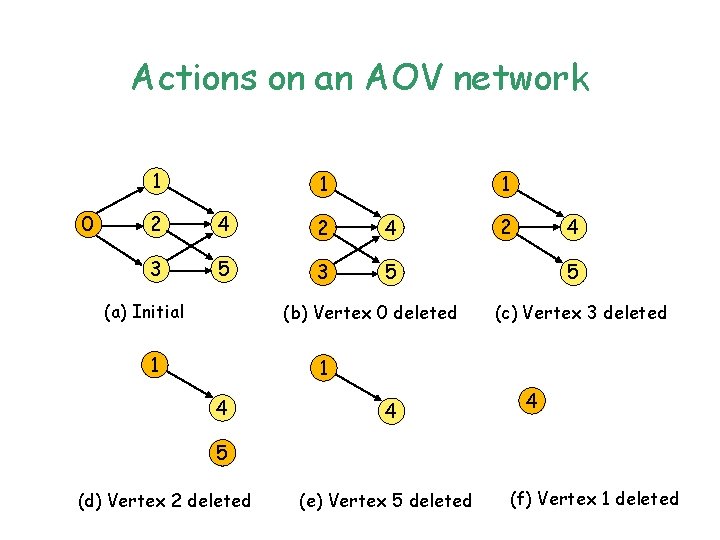 Actions on an AOV network 1 0 1 1 2 4 3 5 (a) Actions on an AOV network 1 0 1 1 2 4 3 5 (a)