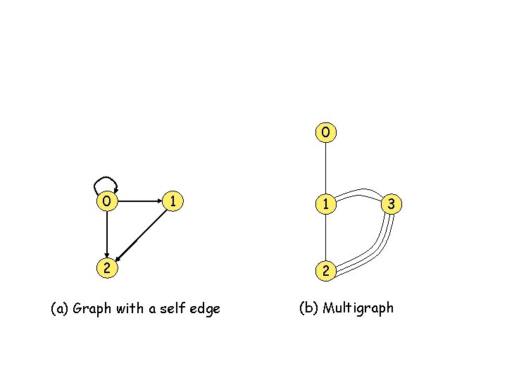 0 0 1 2 (a) Graph with a self edge 1 3 2 (b) 0 0 1 2 (a) Graph with a self edge 1 3 2 (b)