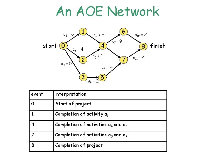 An AOE Network a 1 = 6 start 0 a 3 = 5 1 An AOE Network a 1 = 6 start 0 a 3 = 5 1