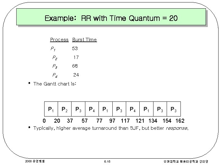 Example: RR with Time Quantum = 20 Process Burst Time P 1 • P