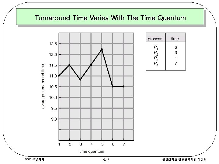 Turnaround Time Varies With The Time Quantum 2000 운영체제 6. 17 인천대학교 컴퓨터공학과 성미영