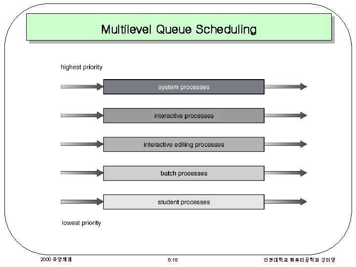 Multilevel Queue Scheduling 2000 운영체제 6. 18 인천대학교 컴퓨터공학과 성미영 