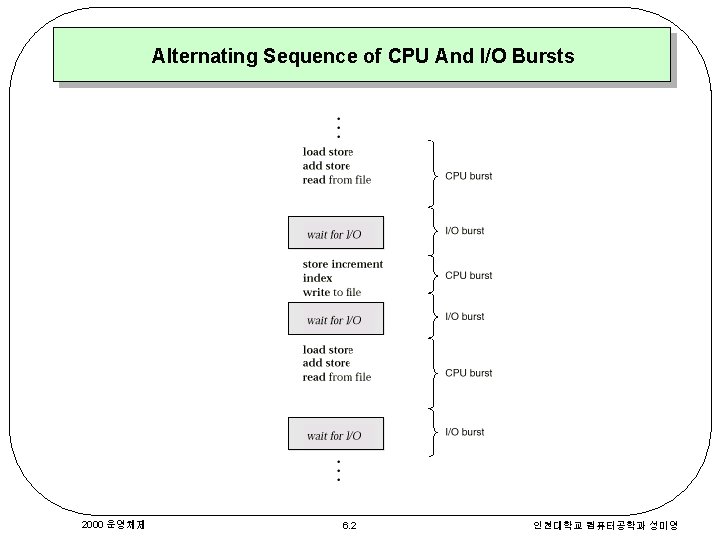 Alternating Sequence of CPU And I/O Bursts 2000 운영체제 6. 2 인천대학교 컴퓨터공학과 성미영