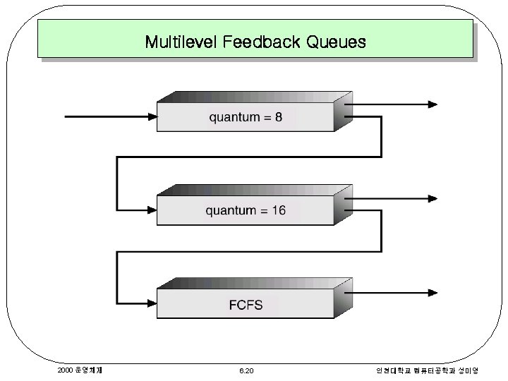 Multilevel Feedback Queues 2000 운영체제 6. 20 인천대학교 컴퓨터공학과 성미영 