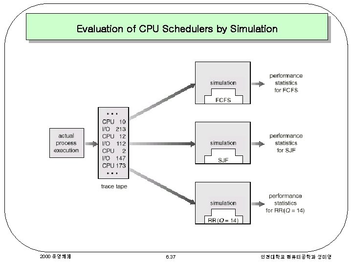 Evaluation of CPU Schedulers by Simulation 2000 운영체제 6. 37 인천대학교 컴퓨터공학과 성미영 