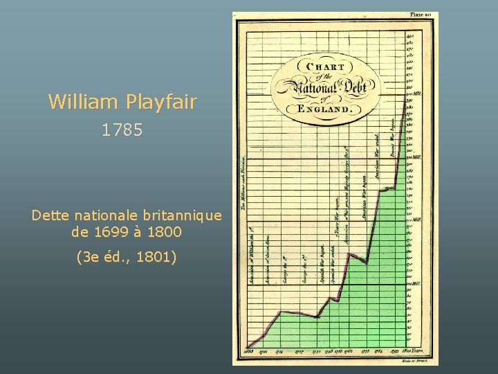 William Playfair 1785 Dette nationale britannique de 1699 à 1800 (3 e éd. ,