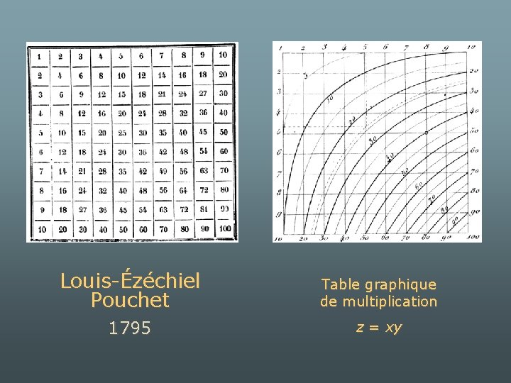 Louis-Ézéchiel Pouchet Table graphique de multiplication 1795 z = xy 