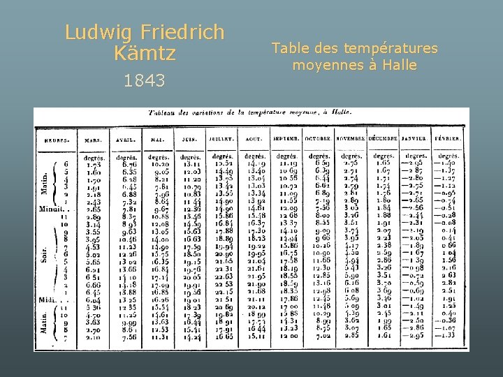 Ludwig Friedrich Kämtz 1843 Table des températures moyennes à Halle 