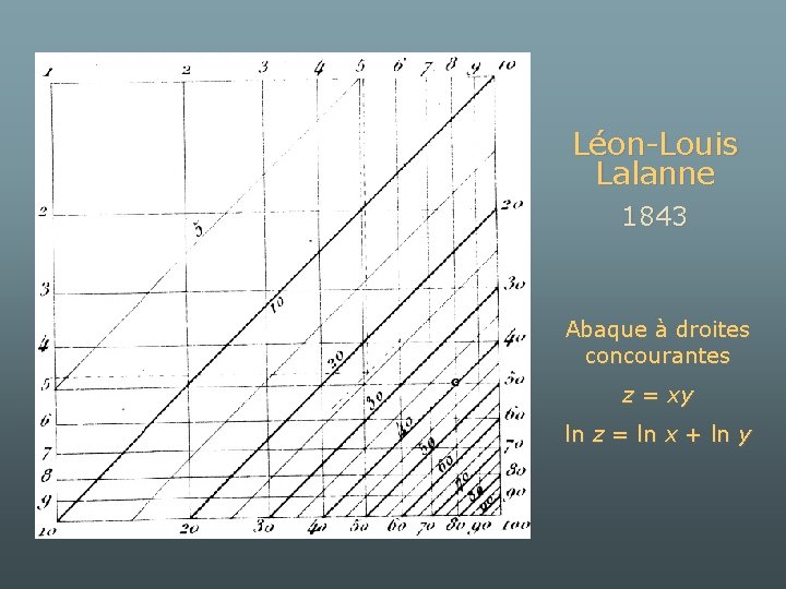 Léon-Louis Lalanne 1843 Abaque à droites concourantes z = xy ln z = ln