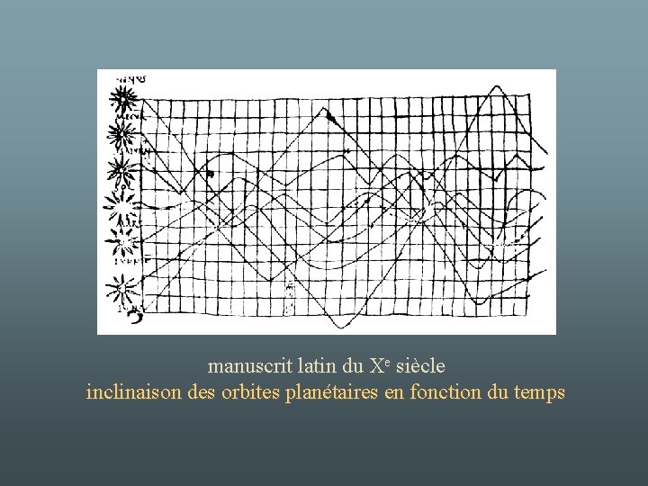 manuscrit latin du Xe siècle inclinaison des orbites planétaires en fonction du temps 