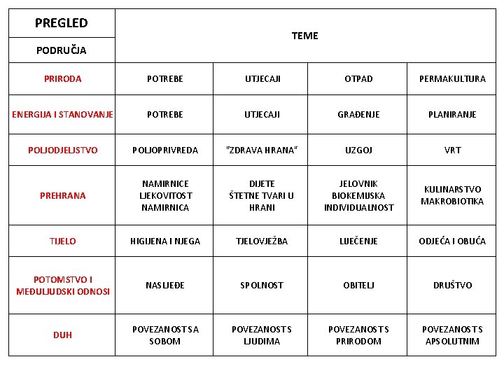 PREGLED TEME PODRUČJA PRIRODA POTREBE UTJECAJI OTPAD PERMAKULTURA ENERGIJA I STANOVANJE POTREBE UTJECAJI GRAĐENJE