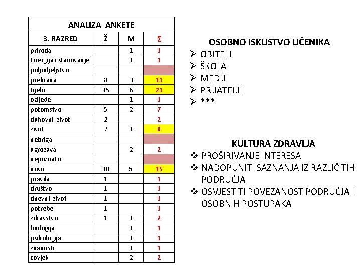 ANALIZA ANKETE 3. RAZRED Ž M Σ priroda Energija i stanovanje poljodjeljstvo prehrana tijelo