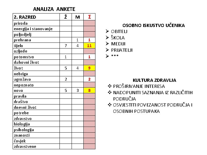 ANALIZA ANKETE 2. RAZRED Ž M priroda energija i stanovanje poljodjelj prehrana tijelo ozljede