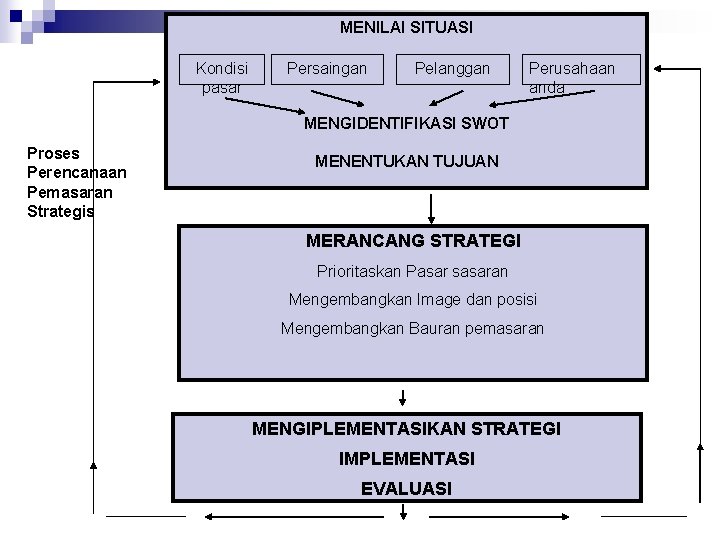 MENILAI SITUASI Kondisi pasar Persaingan Pelanggan Perusahaan anda MENGIDENTIFIKASI SWOT Proses Perencanaan Pemasaran Strategis