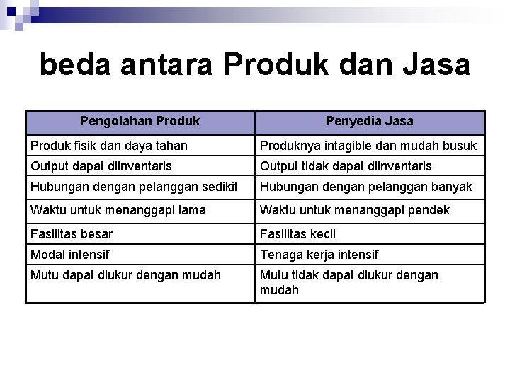 beda antara Produk dan Jasa Pengolahan Produk Penyedia Jasa Produk fisik dan daya tahan