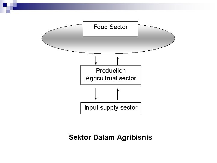 Food Sector Production Agricultrual sector Input supply sector Sektor Dalam Agribisnis 