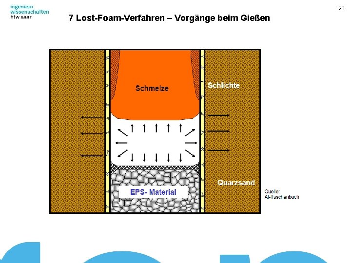 20 7 Lost-Foam-Verfahren – Vorgänge beim Gießen 