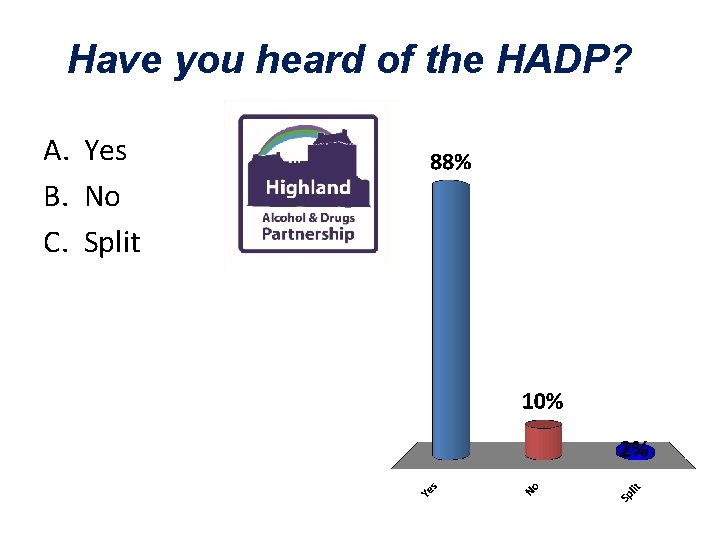 Have you heard of the HADP? A. Yes B. No C. Split 