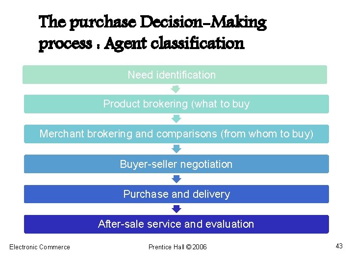 The purchase Decision-Making process : Agent classification Need identification Product brokering (what to buy