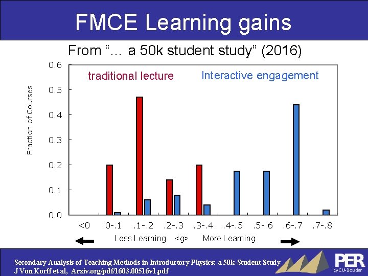 FMCE Learning gains From “… a 50 k student study” (2016) Fraction of Courses