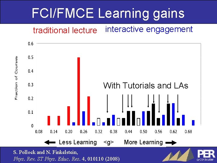 FCI/FMCE Learning gains traditional lecture interactive engagement With Tutorials and LAs Less Learning <g>