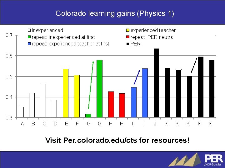 Colorado learning gains (Physics 1) inexperienced repeat: inexperienced at first repeat: experienced teacher at