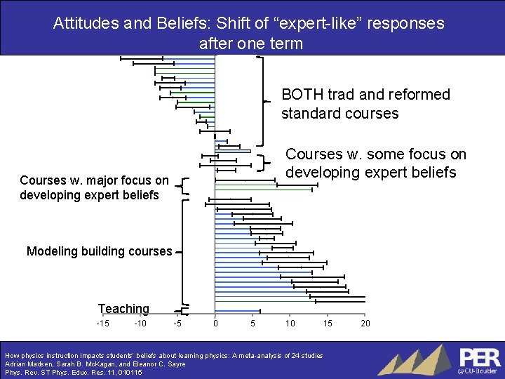 Attitudes and Beliefs: Shift of “expert-like” responses after one term BOTH trad and reformed