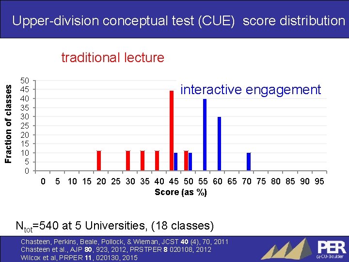 Upper-division conceptual test (CUE) score distribution Fraction of classes traditional lecture 50 45 40