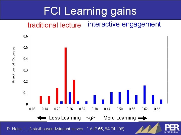 FCI Learning gains traditional lecture interactive engagement Less Learning <g> More Learning R. Hake,