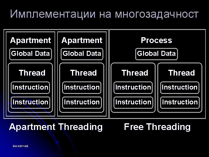 Имплементации на многозадачност Apartment Process Global Data Thread Instruction Instruction Apartment Threading фдгдфгсдф Free