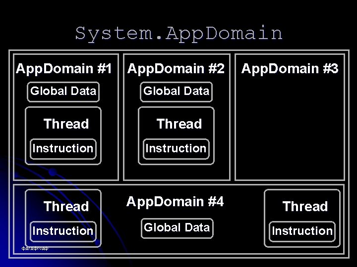 System. App. Domain #1 App. Domain #2 App. Domain #3 Global Data Thread Instruction