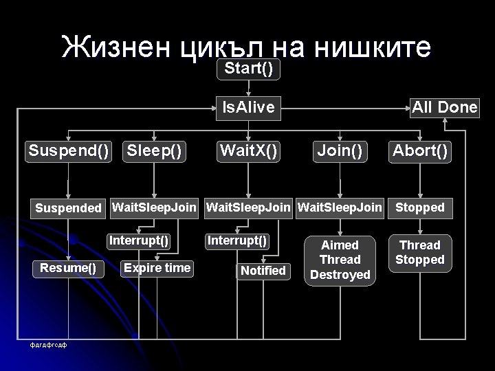 Жизнен цикъл на нишките Start() Is. Alive Suspend() Sleep() Wait. X() All Done Join()