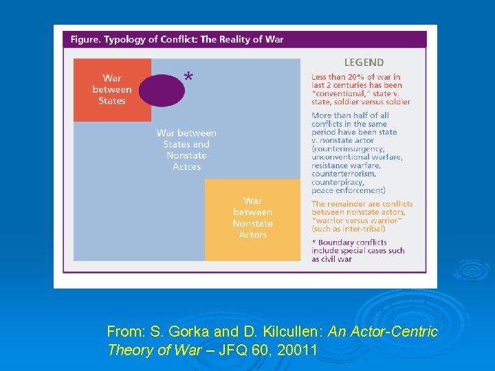 From: S. Gorka and D. Kilcullen: An Actor-Centric Theory of War – JFQ 60,