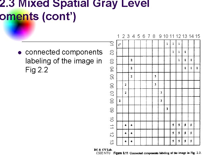 2. 3 Mixed Spatial Gray Level oments (cont’) 1 2 3 4 5 6