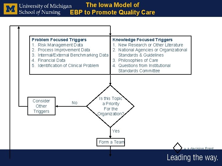 The Iowa Model of EBP to Promote Quality Care Problem Focused Triggers 1. Risk