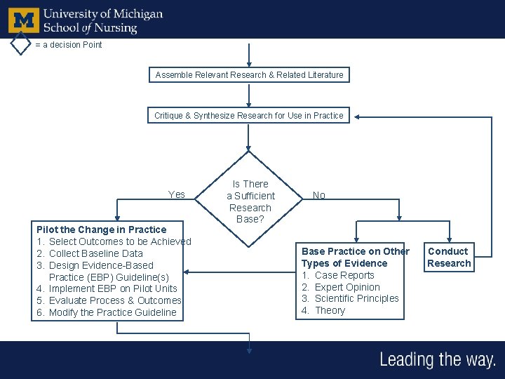 = a decision Point Assemble Relevant Research & Related Literature Critique & Synthesize Research