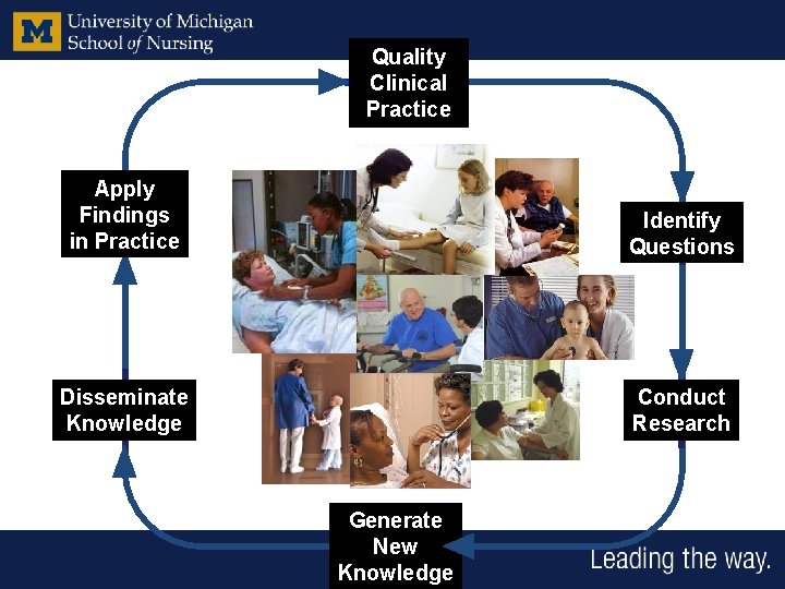 Quality Clinical Practice Apply Findings in Practice Identify Questions Disseminate Knowledge Conduct Research Generate