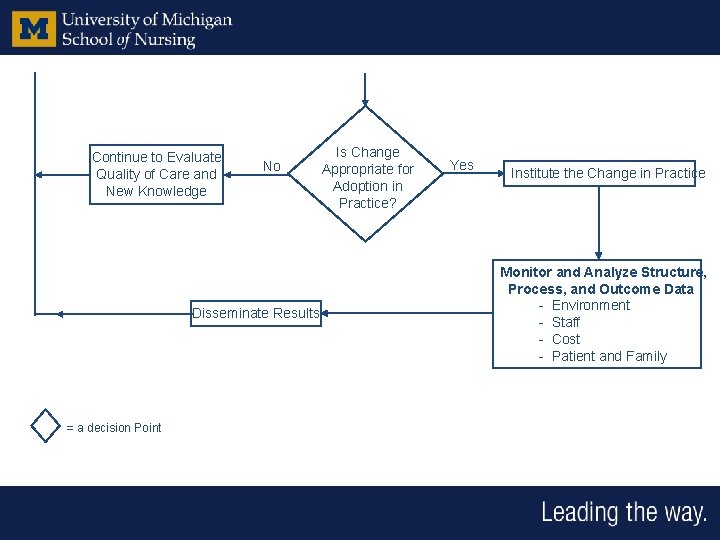 Continue to Evaluate Quality of Care and New Knowledge No Disseminate Results = a