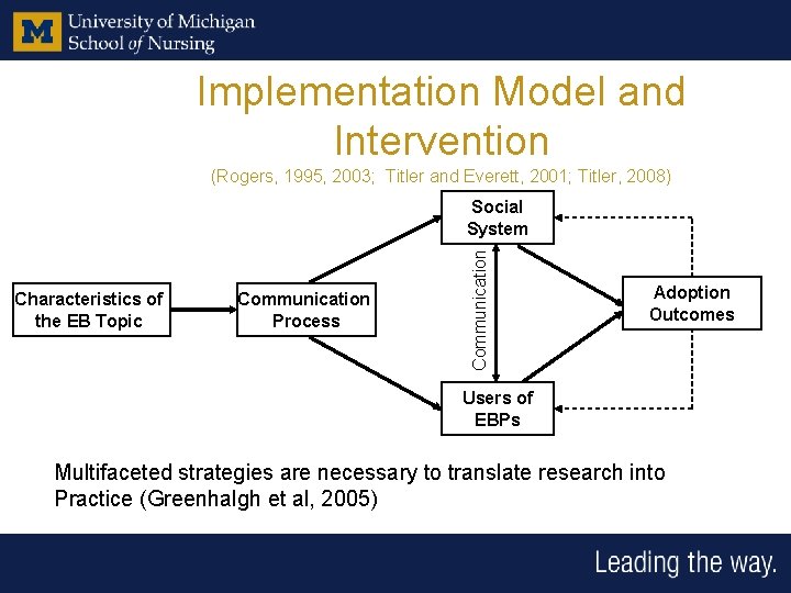 Implementation Model and Intervention (Rogers, 1995, 2003; Titler and Everett, 2001; Titler, 2008) Characteristics