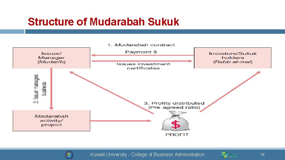 Structure of Mudarabah Sukuk Kuwait University - College of Business Administration 18 