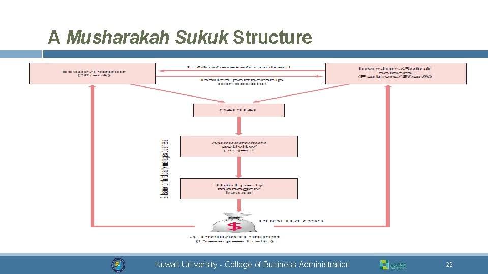 A Musharakah Sukuk Structure Kuwait University - College of Business Administration 22 