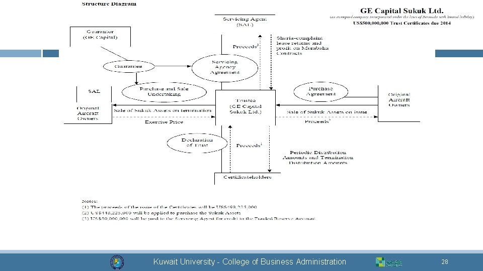 Kuwait University - College of Business Administration 28 