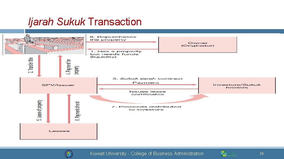 Ijarah Sukuk Transaction Kuwait University - College of Business Administration 29 