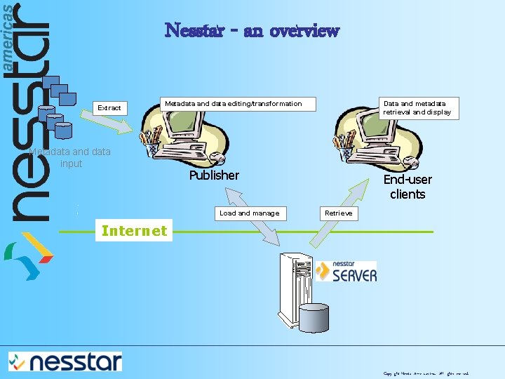Nesstar - an overview Extract Metadata and data editing/transformation Metadata and data input Data