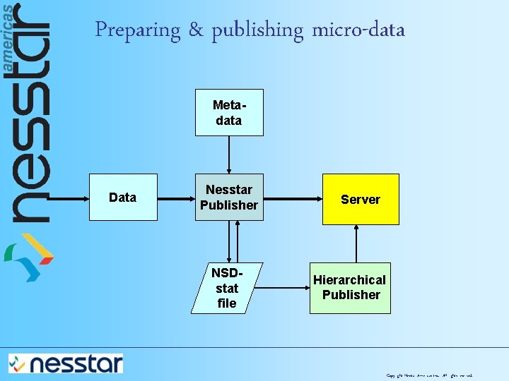 Preparing & publishing micro-data Metadata Data Nesstar Publisher NSDstat file Server Hierarchical Publisher Copyright