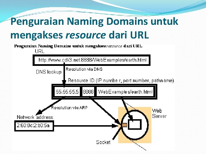 Penguraian Naming Domains untuk mengakses resource dari URL 